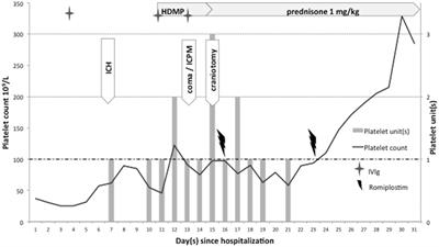 Romiplostim for the Emergency Management of Severe Immune Thrombocytopenia with Intracerebral Hemorrhage